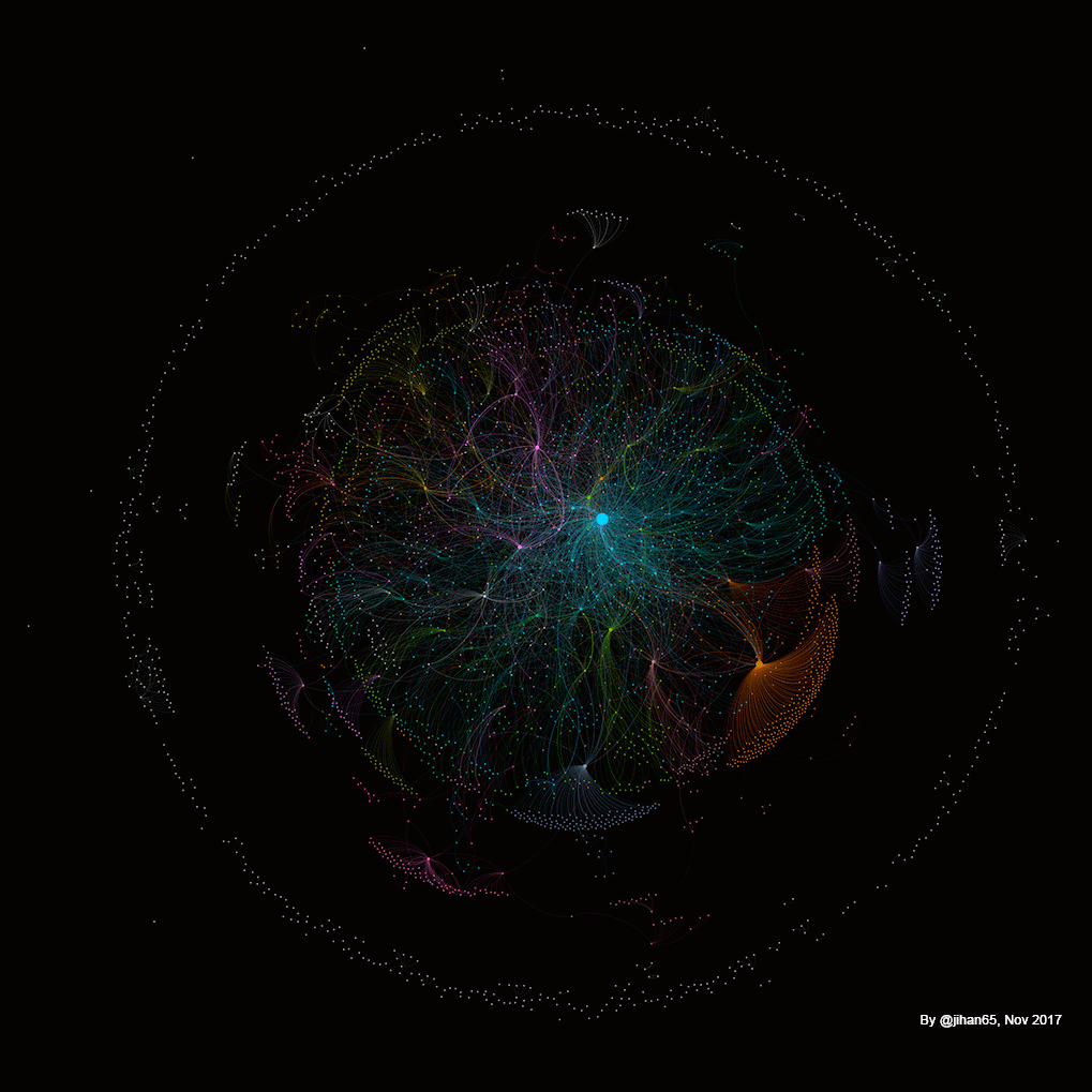 top-10 sub-communities of #EURegionsWeek